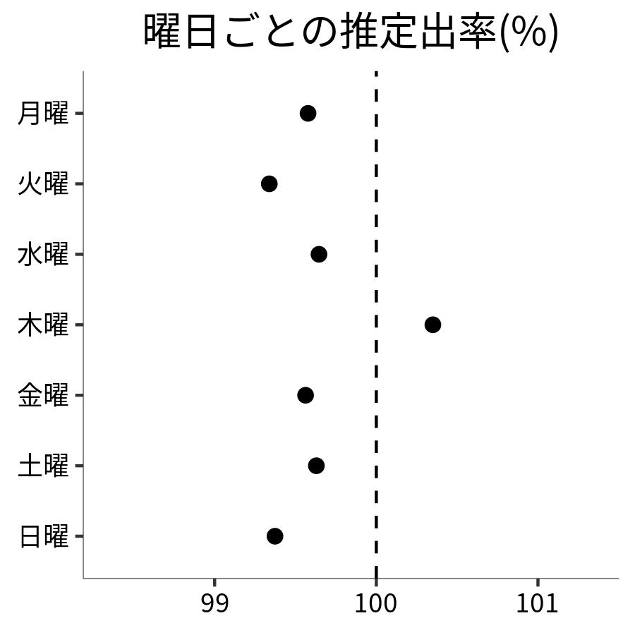 曜日ごとの出率