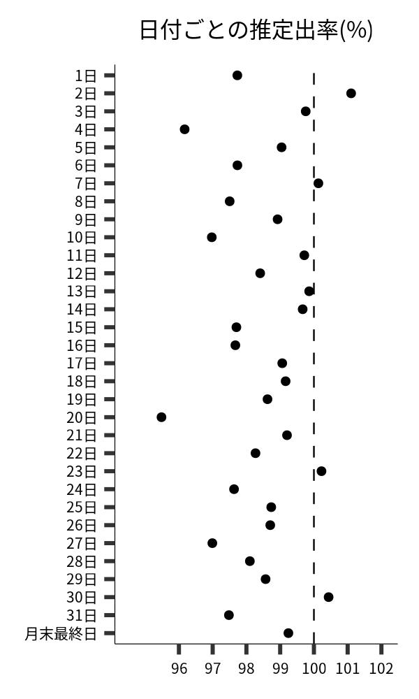 日付ごとの出率