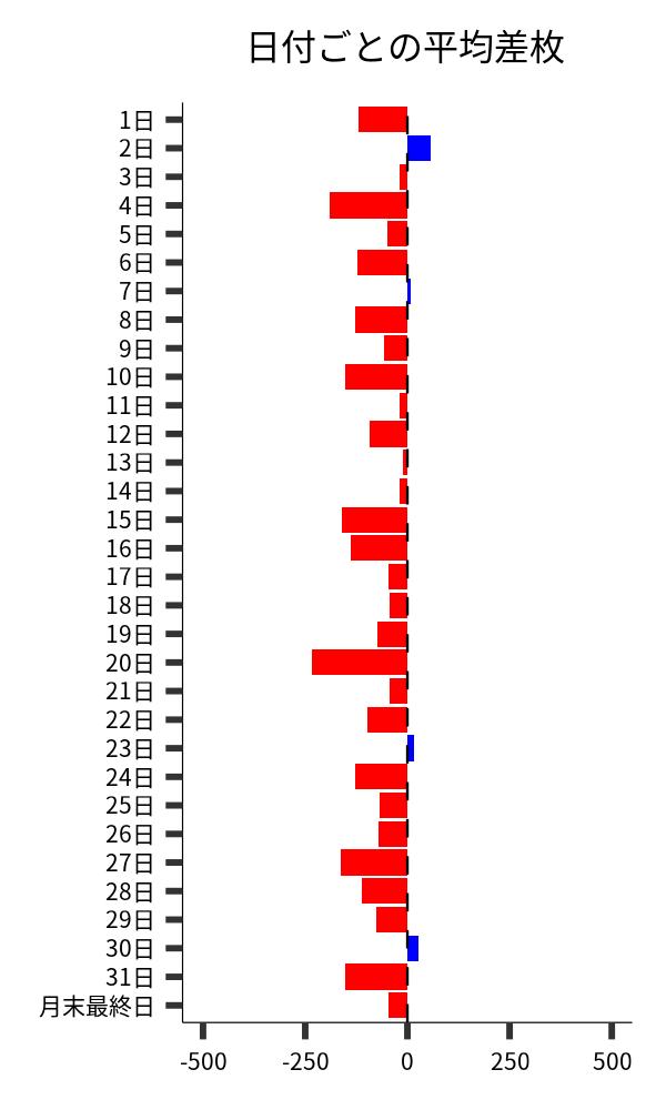 日付ごとの平均差枚