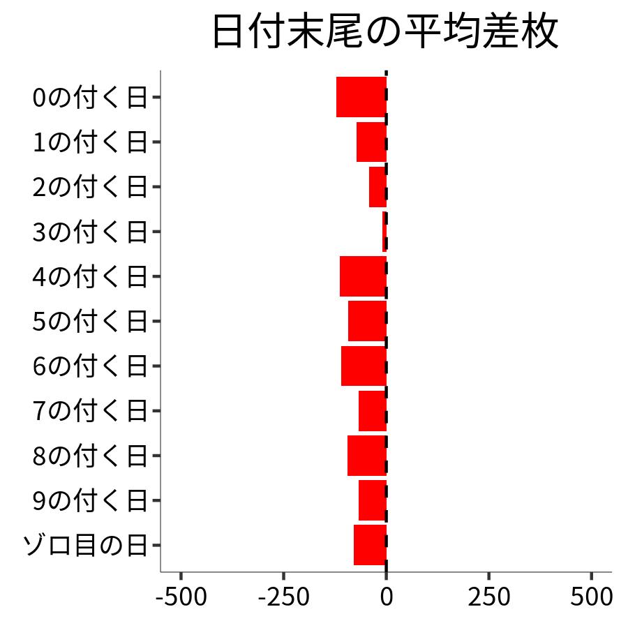 日付末尾ごとの平均差枚