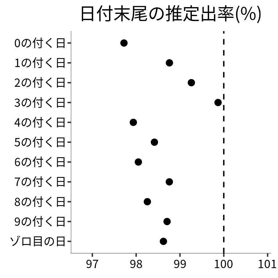 日付末尾ごとの出率