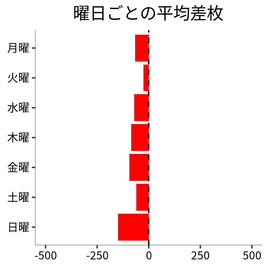 曜日ごとの平均差枚