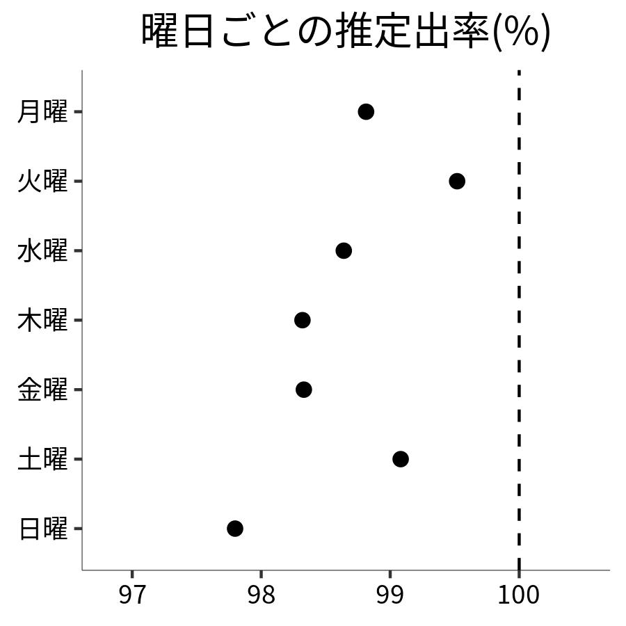 曜日ごとの出率