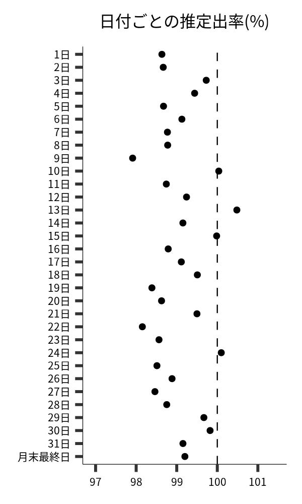 日付ごとの出率