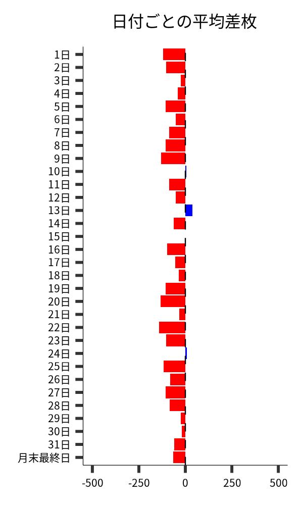 日付ごとの平均差枚