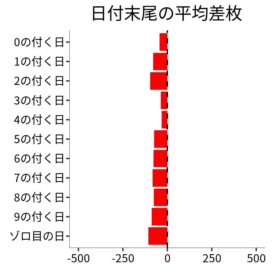 日付末尾ごとの平均差枚