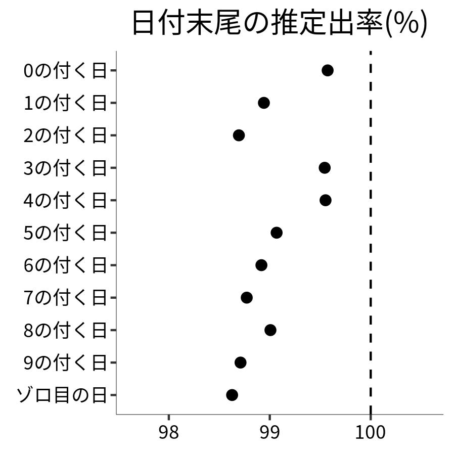 日付末尾ごとの出率