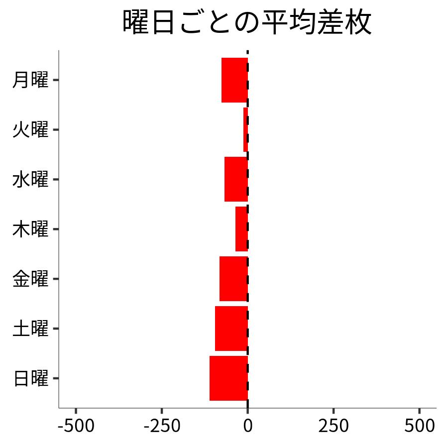 曜日ごとの平均差枚