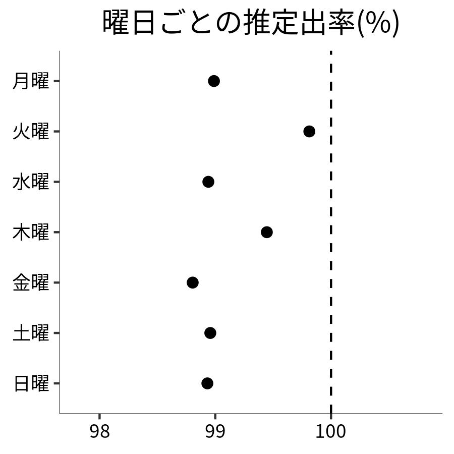 曜日ごとの出率