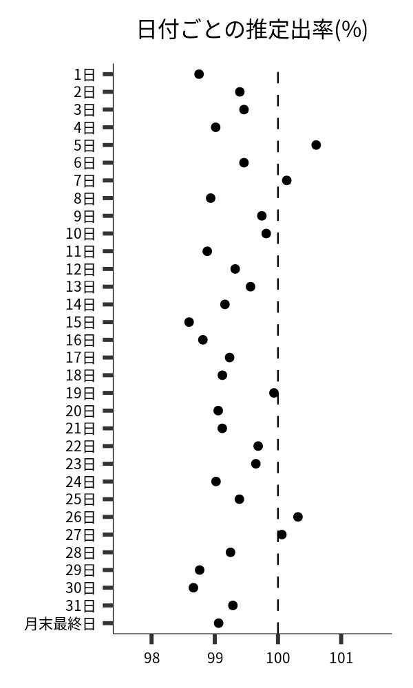 日付ごとの出率