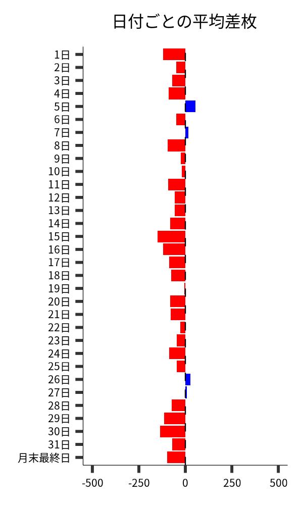 日付ごとの平均差枚