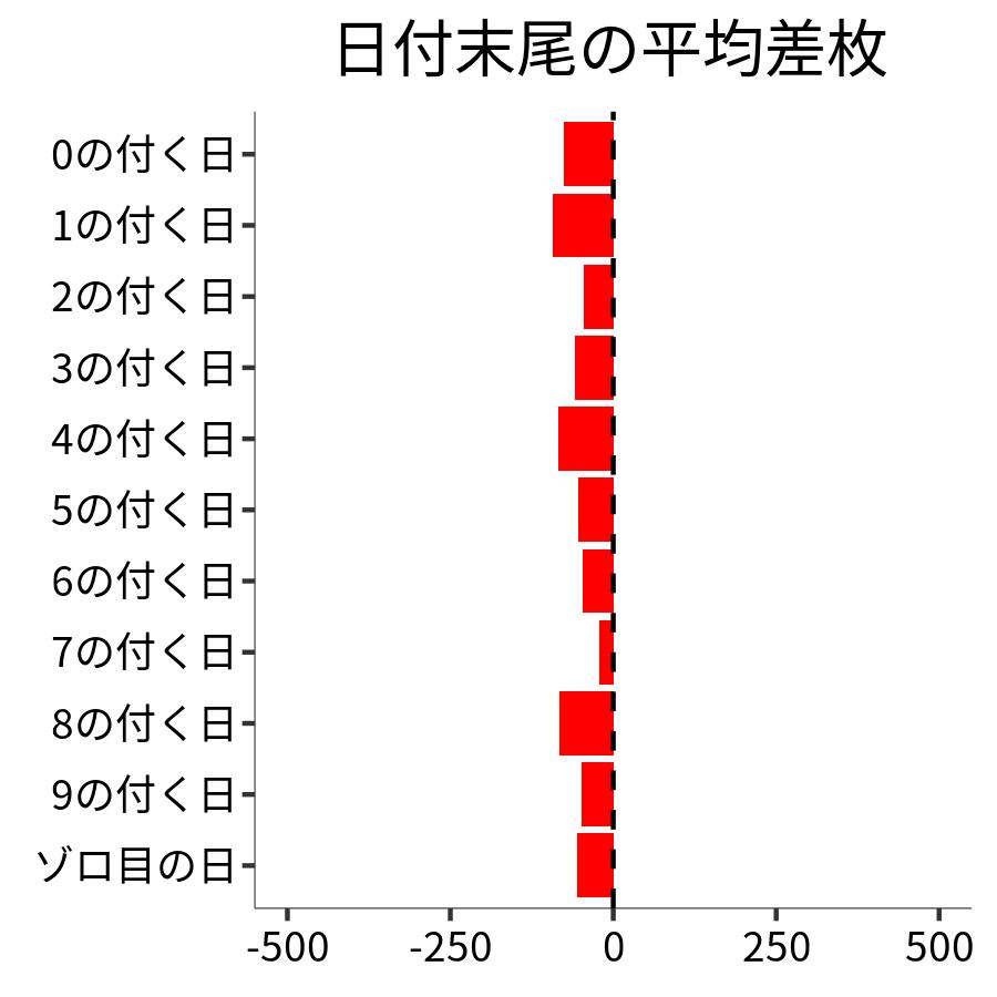 日付末尾ごとの平均差枚