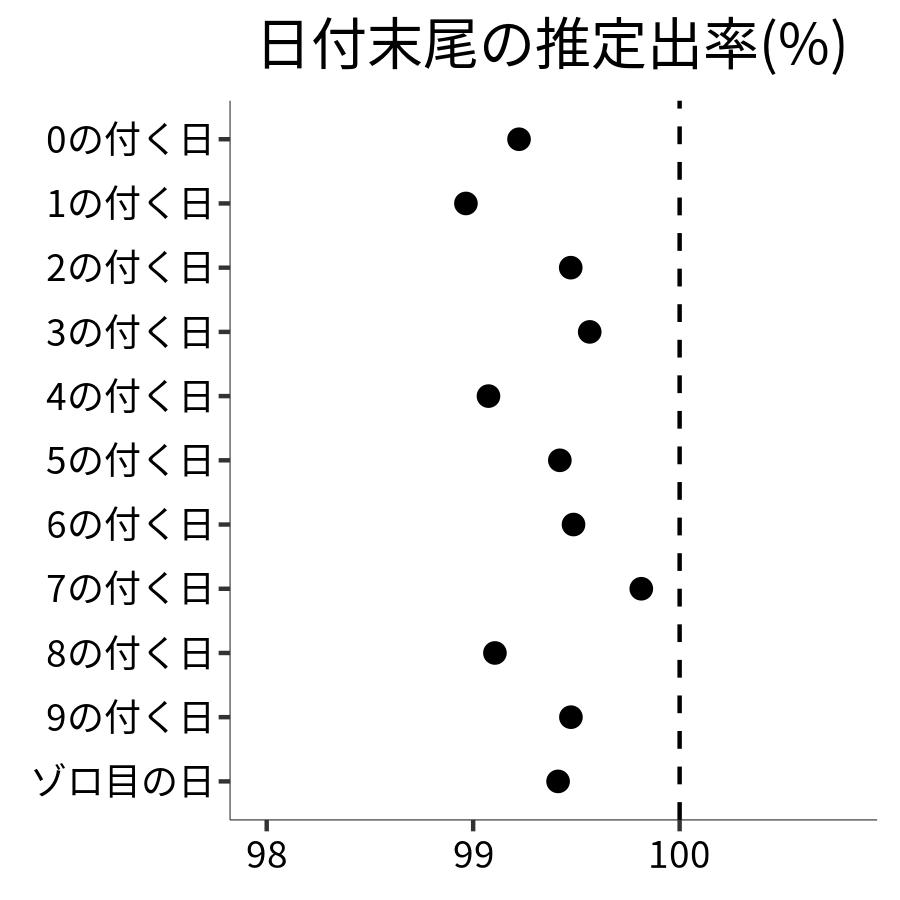 日付末尾ごとの出率