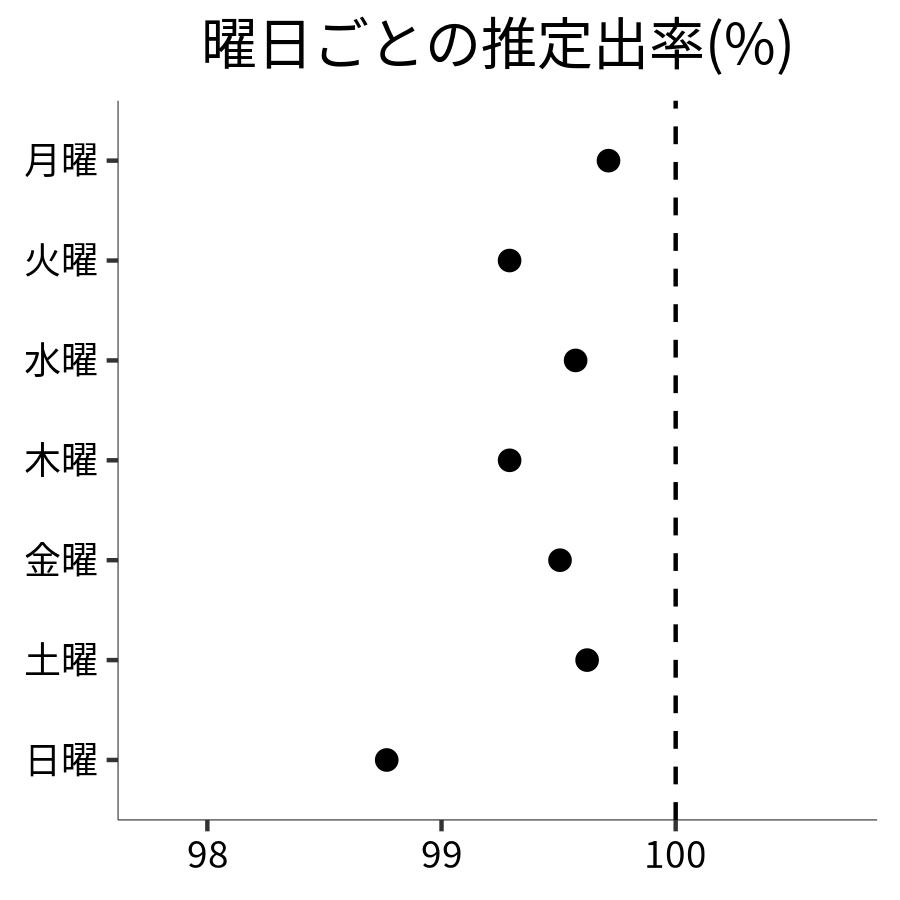 曜日ごとの出率