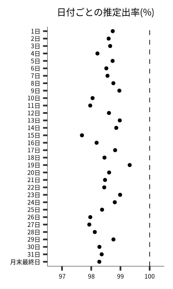 日付ごとの出率