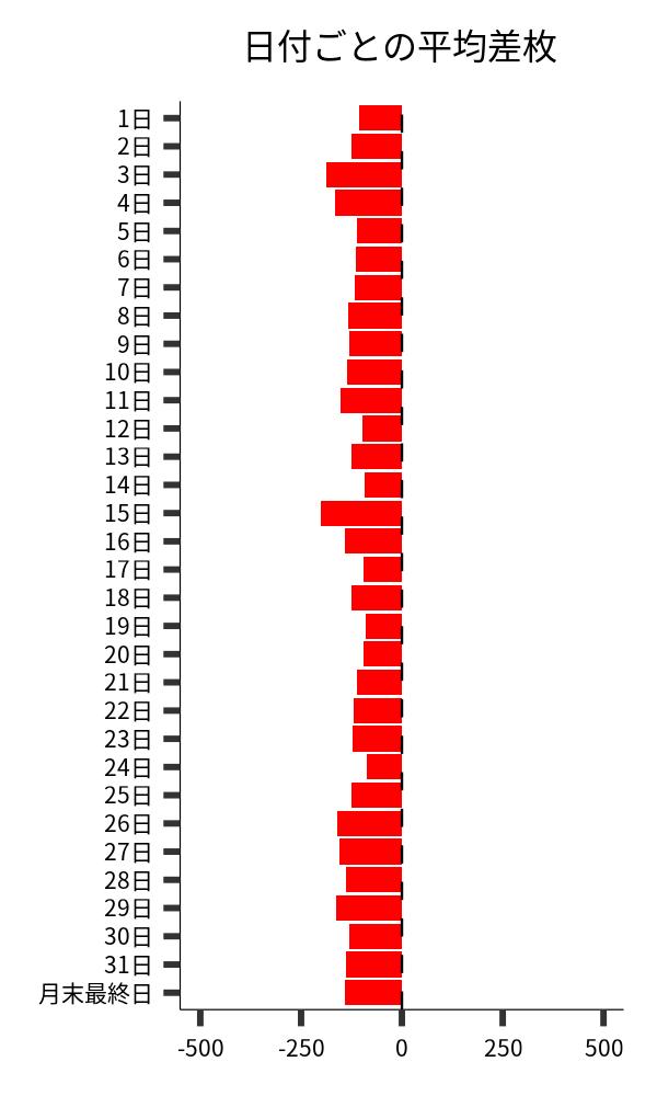 日付ごとの平均差枚