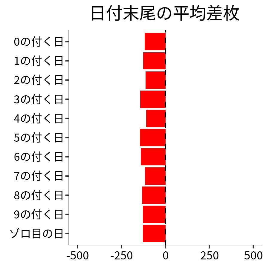 日付末尾ごとの平均差枚