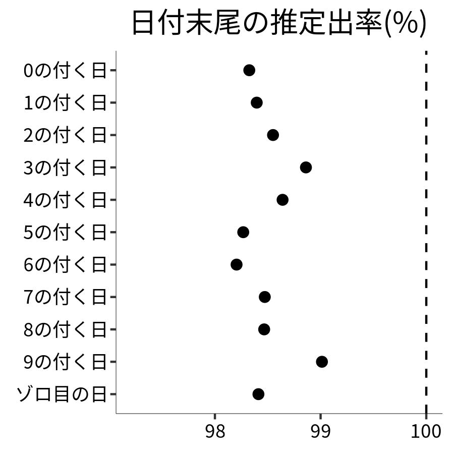 日付末尾ごとの出率