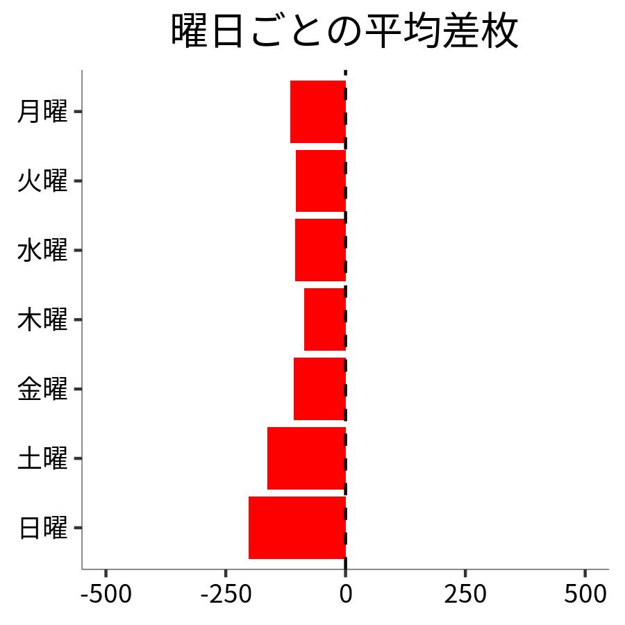 曜日ごとの平均差枚