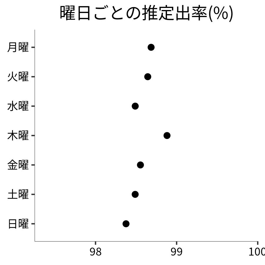 曜日ごとの出率