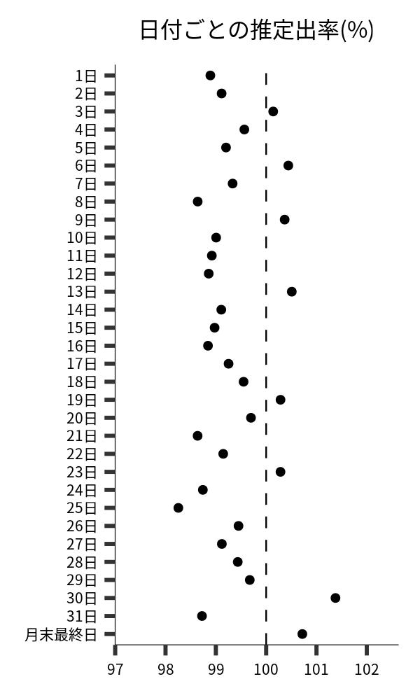日付ごとの出率
