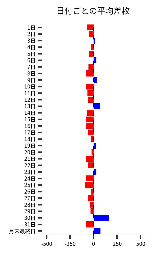 日付ごとの平均差枚