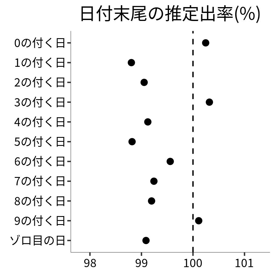 日付末尾ごとの出率