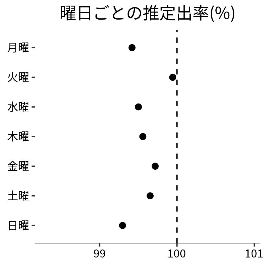 曜日ごとの出率