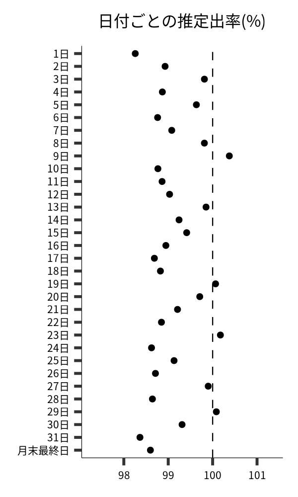 日付ごとの出率