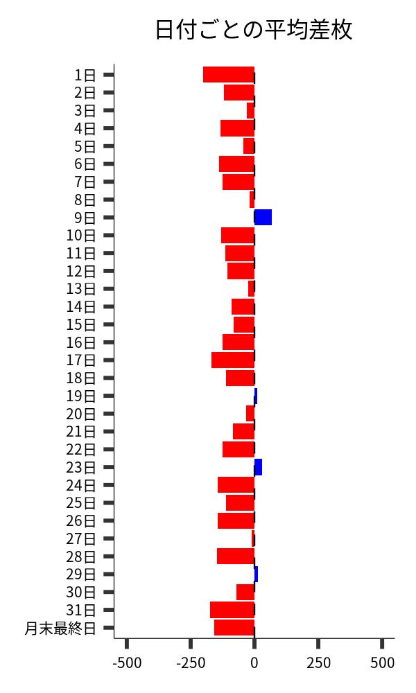 日付ごとの平均差枚