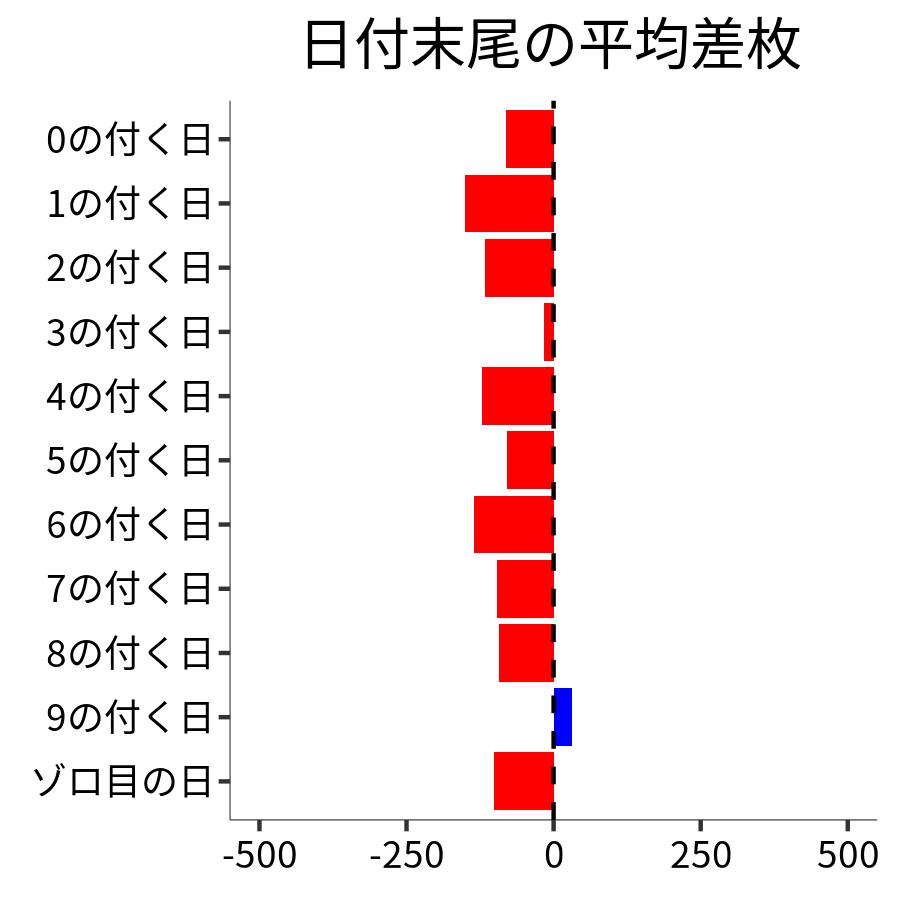 日付末尾ごとの平均差枚