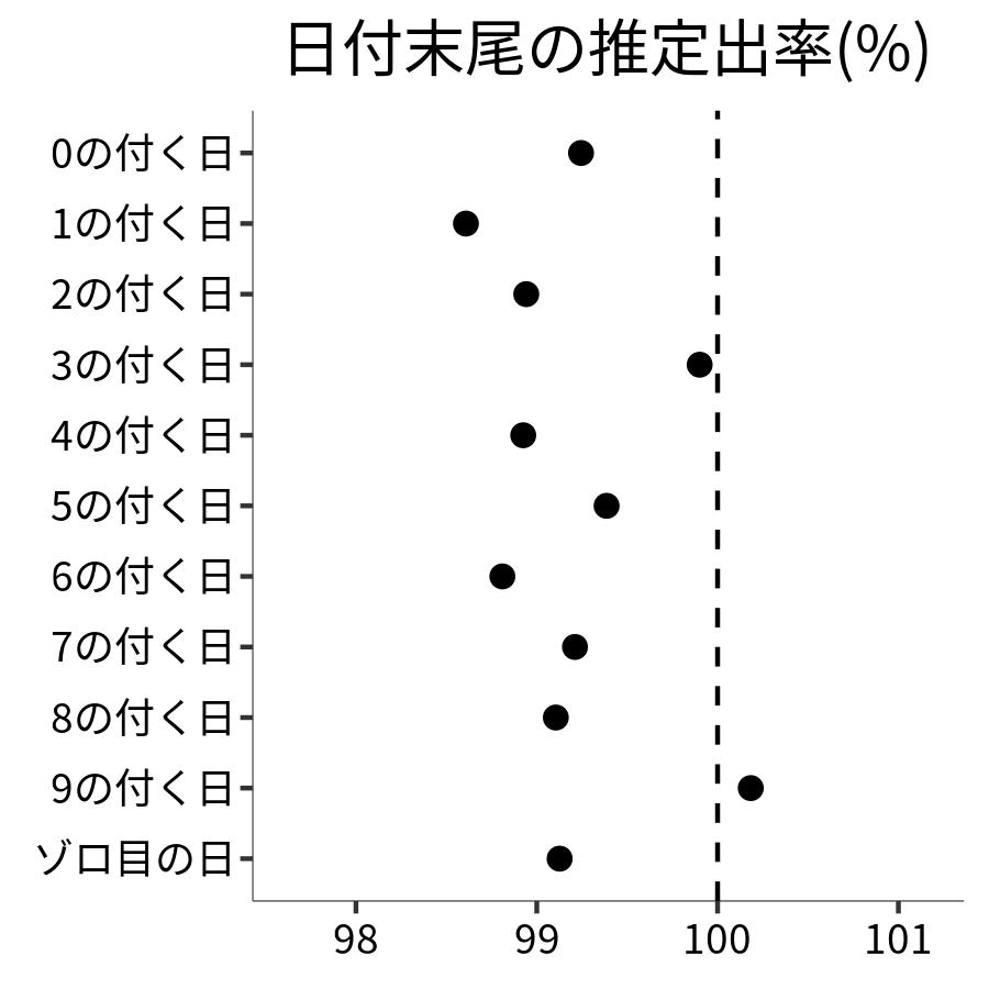 日付末尾ごとの出率