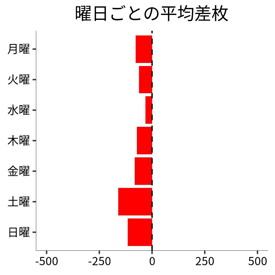 曜日ごとの平均差枚