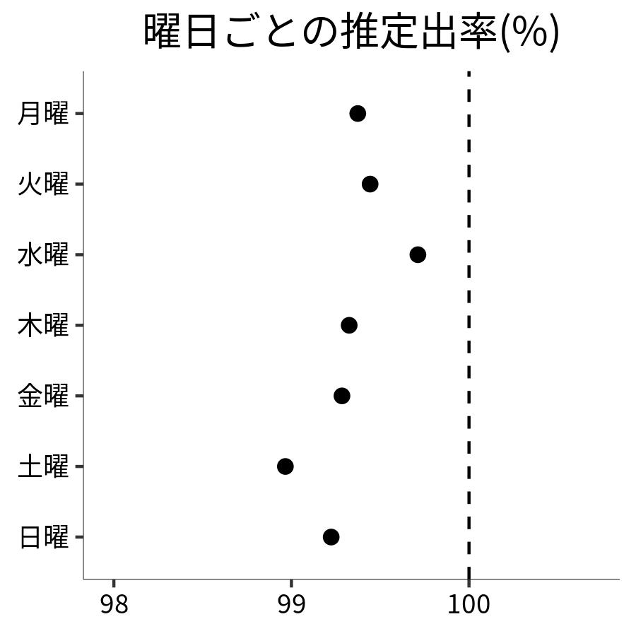 曜日ごとの出率