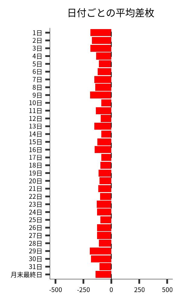 日付ごとの平均差枚