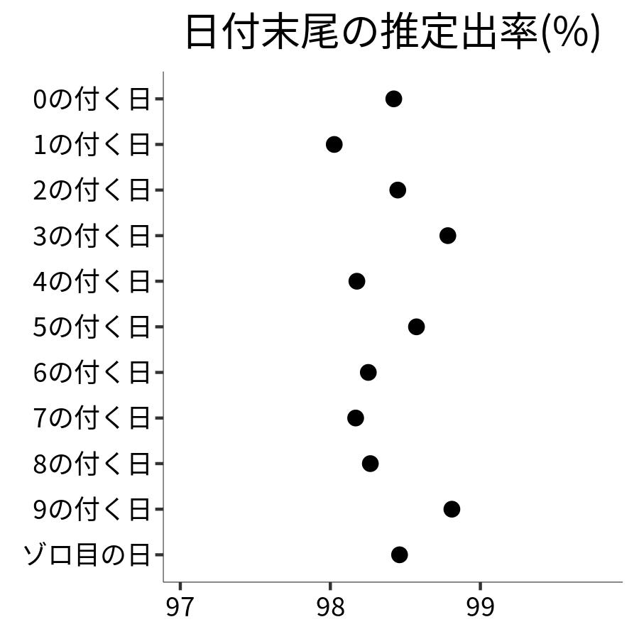 日付末尾ごとの出率