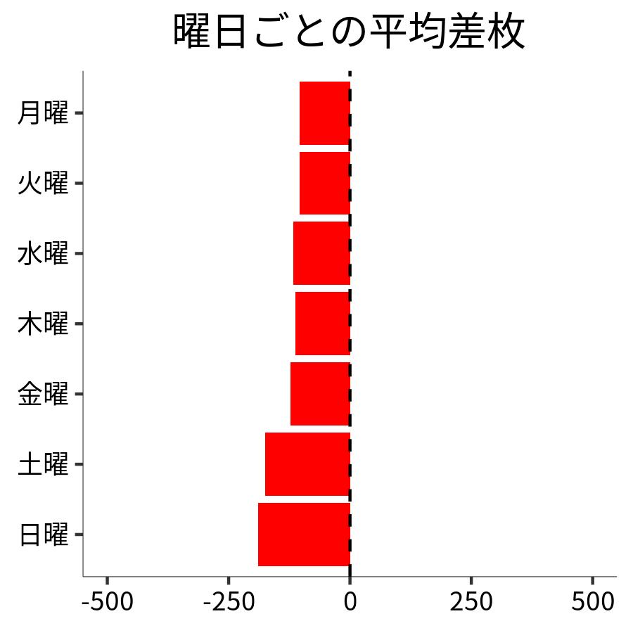 曜日ごとの平均差枚
