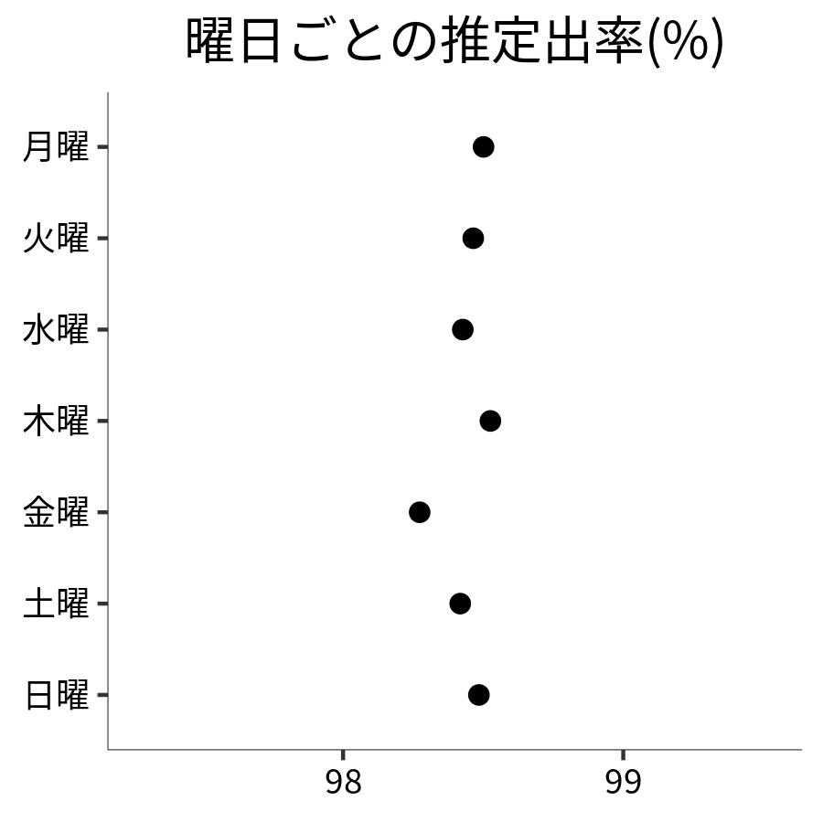 曜日ごとの出率