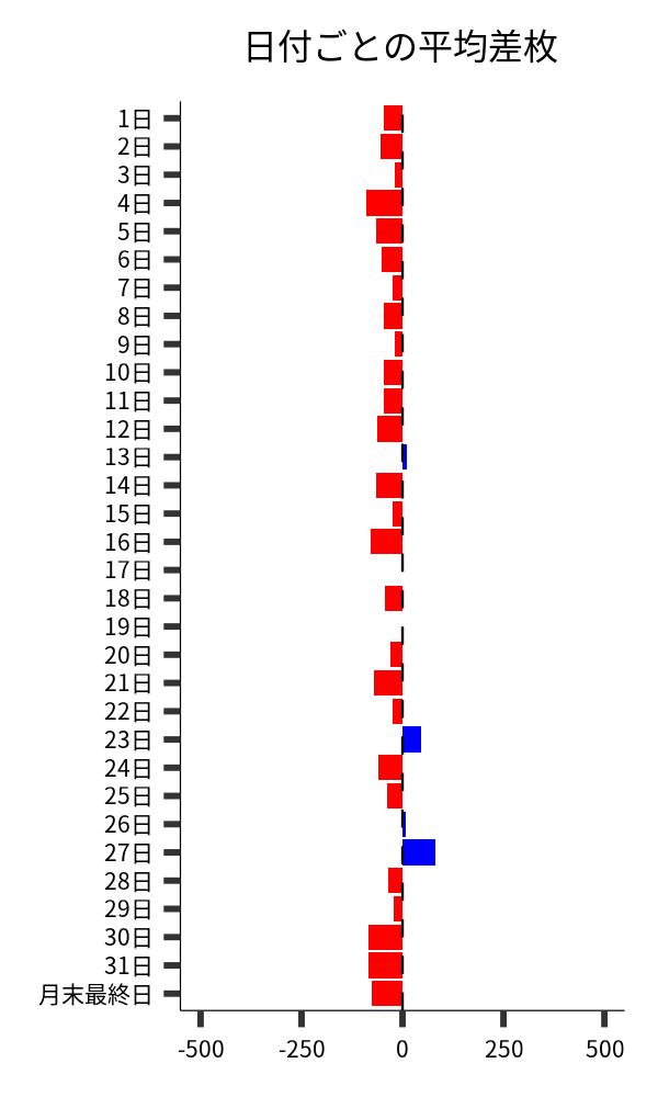 日付ごとの平均差枚