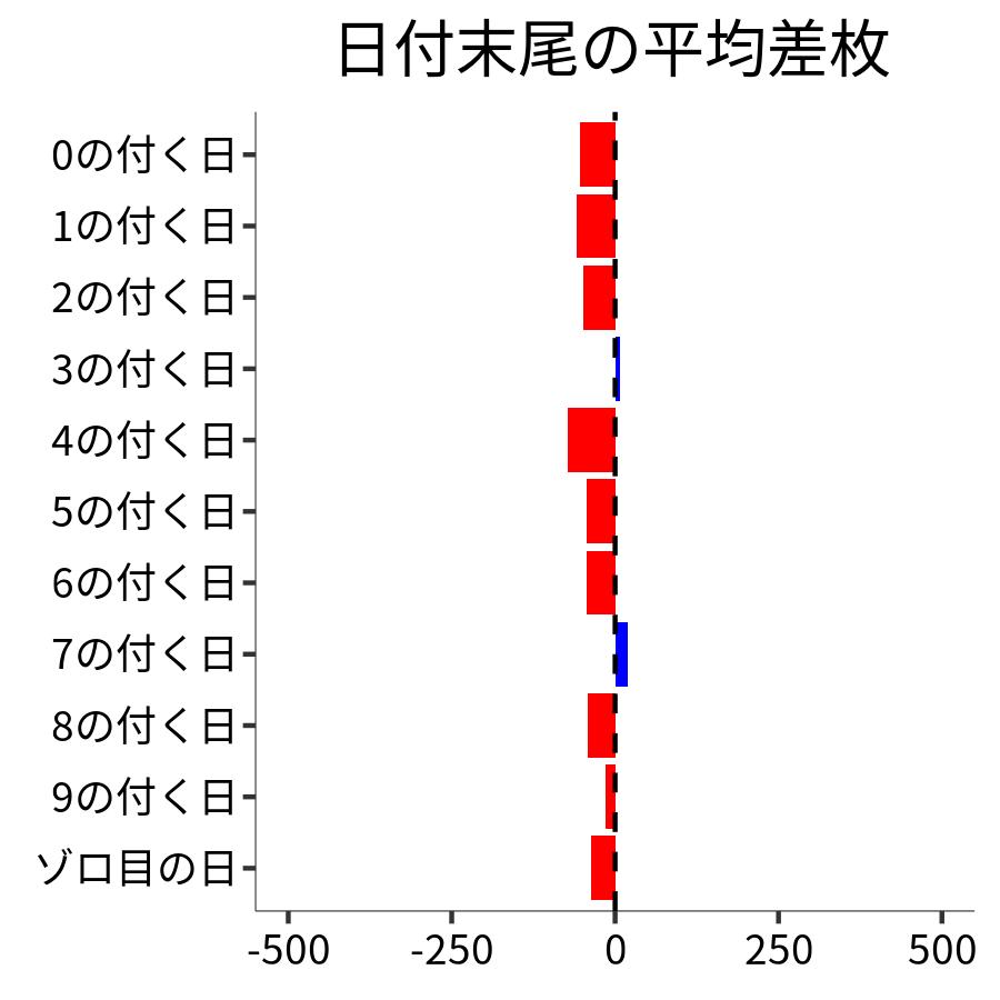 日付末尾ごとの平均差枚