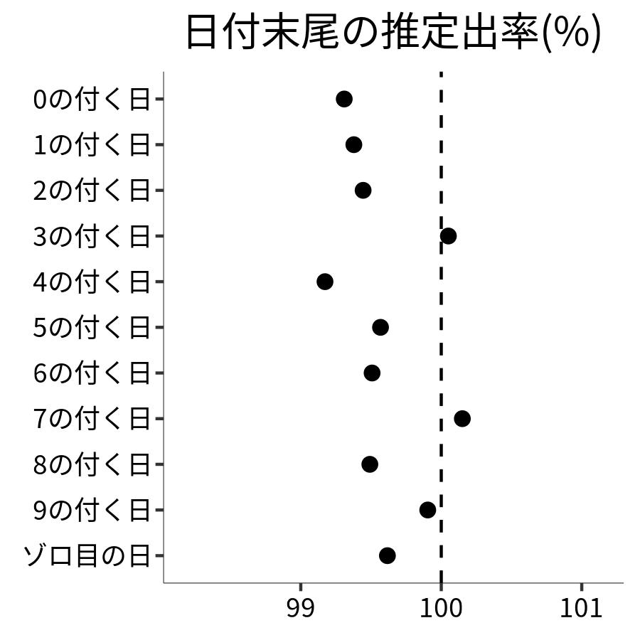 日付末尾ごとの出率