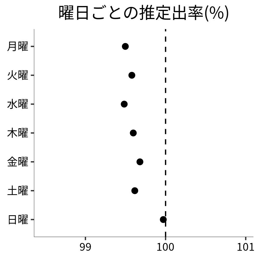 曜日ごとの出率