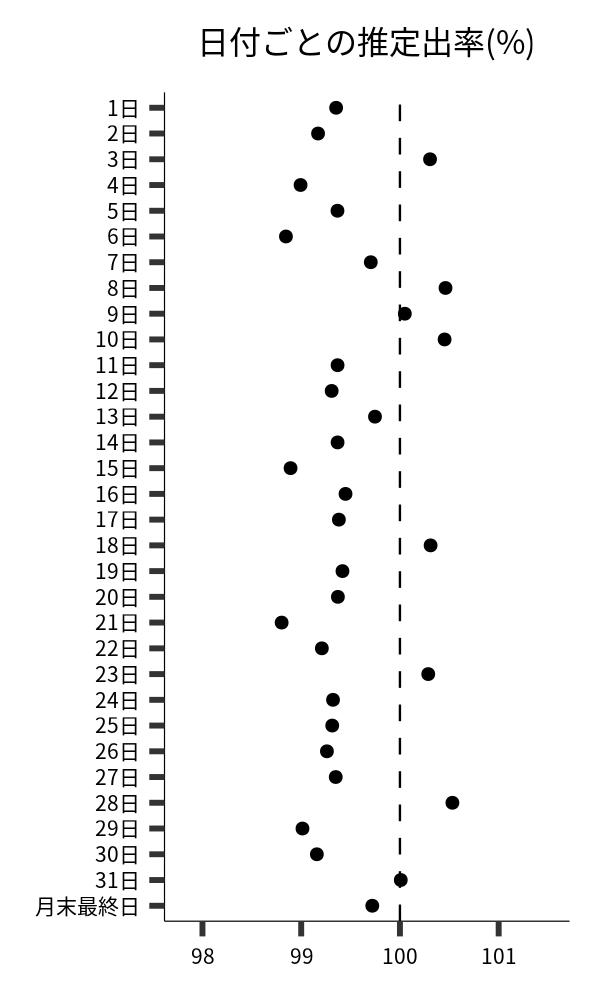 日付ごとの出率