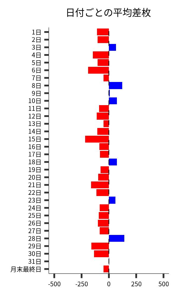 日付ごとの平均差枚