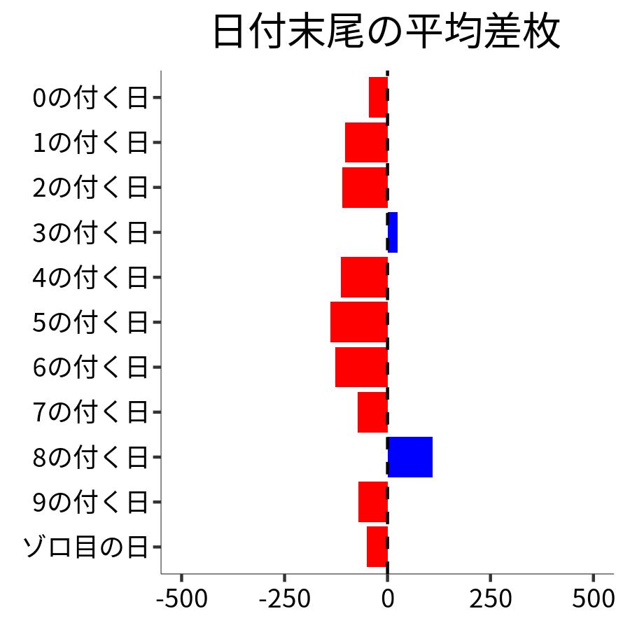 日付末尾ごとの平均差枚