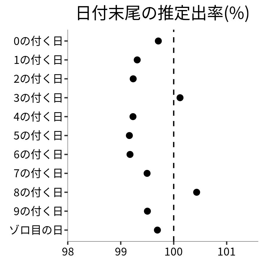 日付末尾ごとの出率