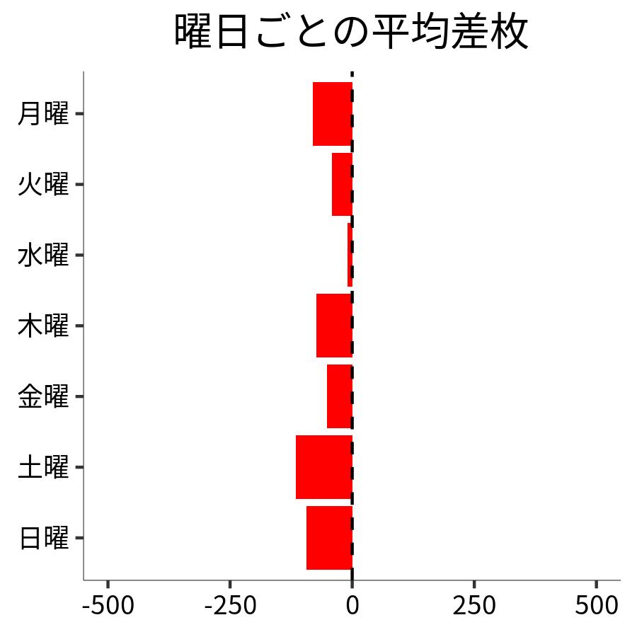 曜日ごとの平均差枚