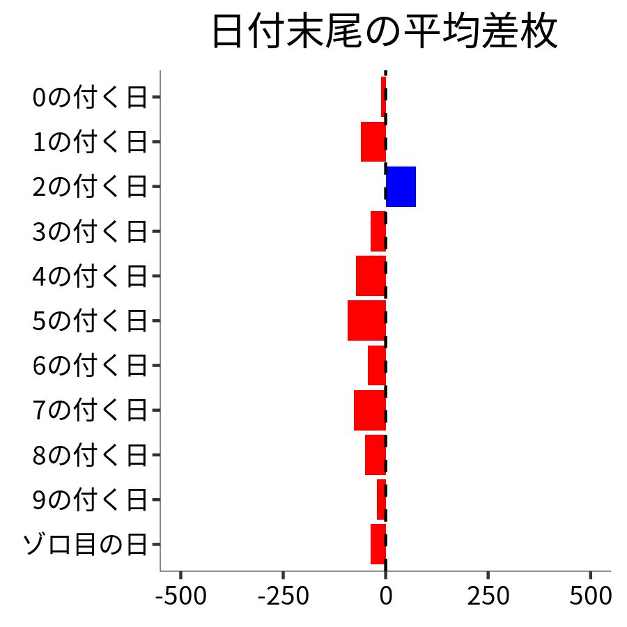 日付末尾ごとの平均差枚