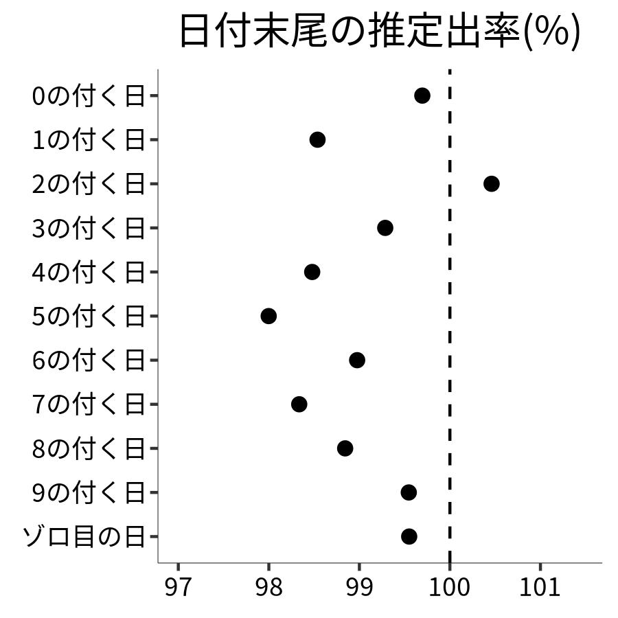 日付末尾ごとの出率