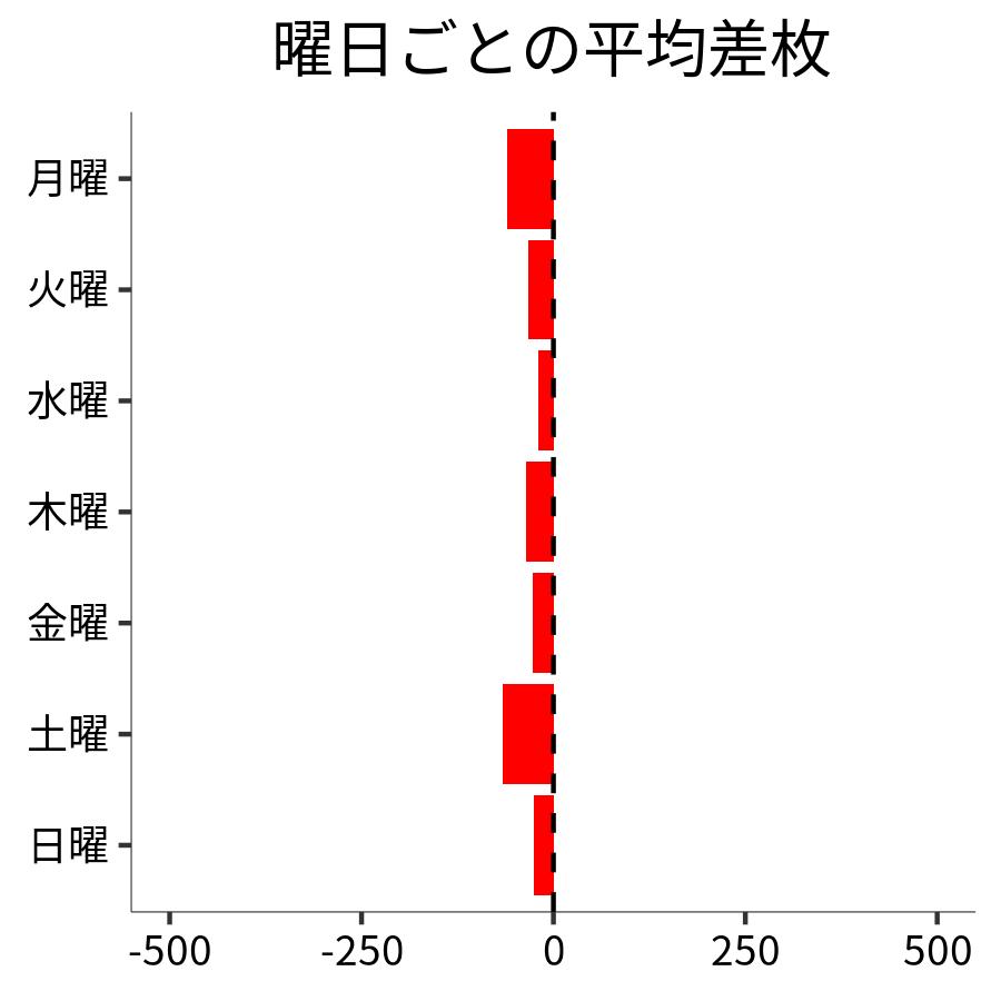 曜日ごとの平均差枚